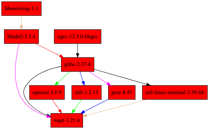 nix closure for wget package